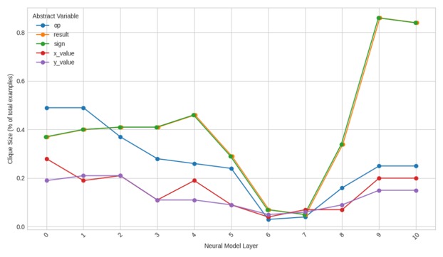 Line chart of alignment per BERT layer; the curves for the result and its sign lie on top of each other